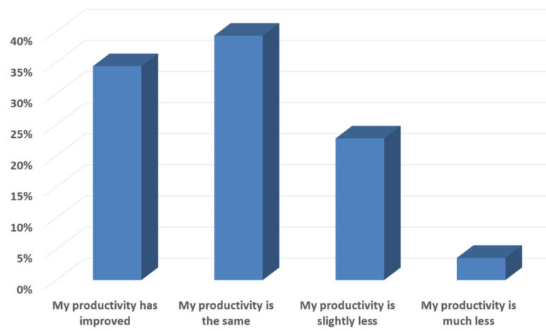 Has working from home affected your productivity?